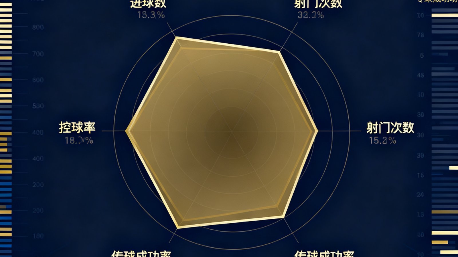 数据可视化界面展示英超六强球队的进攻数据雷达图对比，包含进球数、射门次数、传球成功率、控球率等多个维度，图表采用金色和深蓝配色